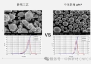 Breakthrough in High Thermal and Electrical Conductivity 3D-Printed Aluminum Alloy Powder: CNPC-Al0407 by Zhongti New Materials